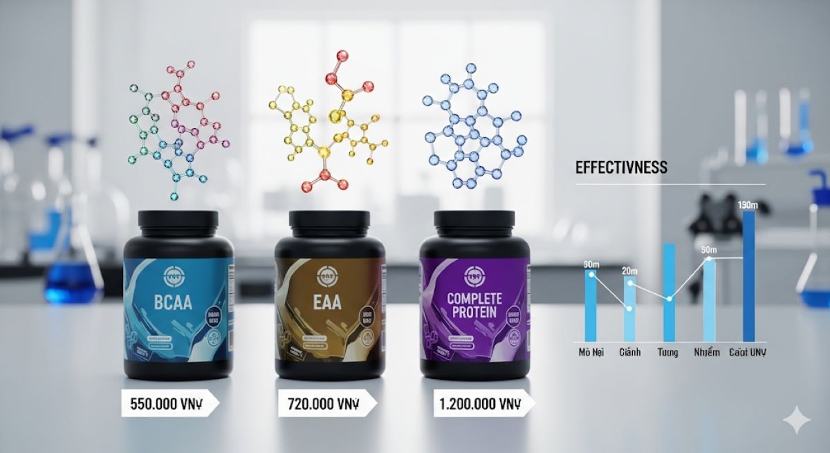 BCAA vs EAA vs Complete Protein: Sự Thật Đằng Sau Marketing